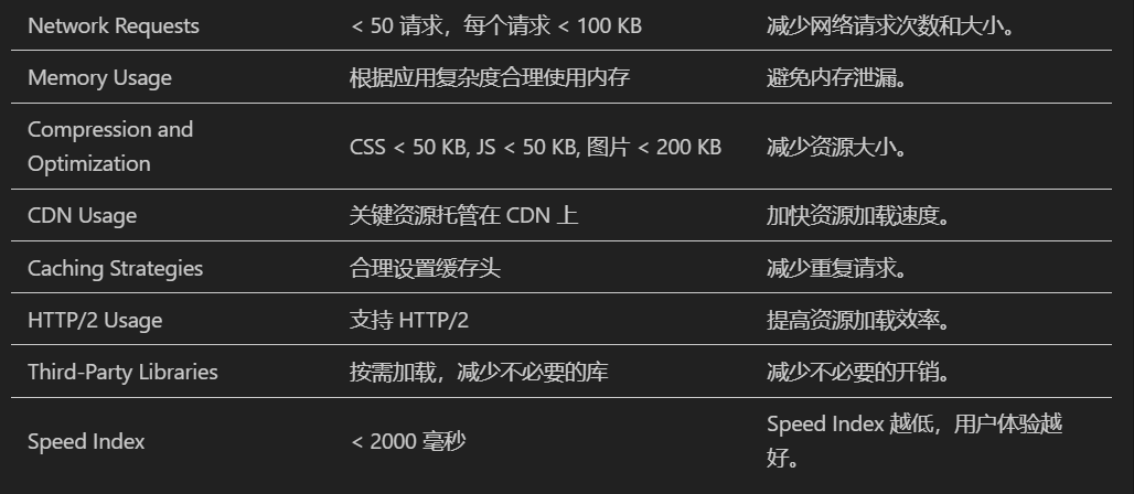 FCP正常指标
